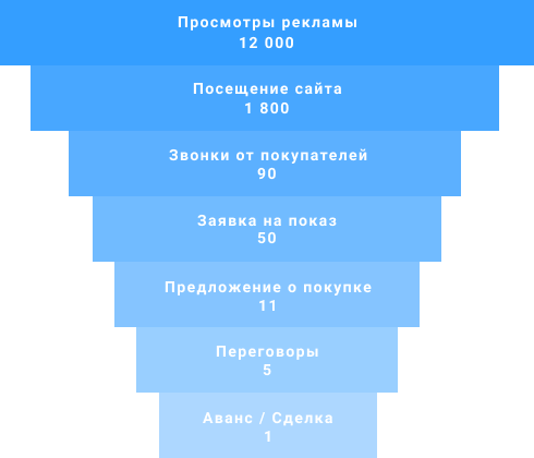 Воронка продаж в недвижимости Алмаз Казань